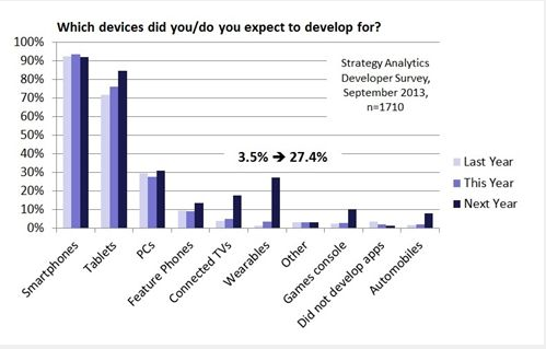 The chart shows figures from the report and the predicted increase in developer interest for wearables.